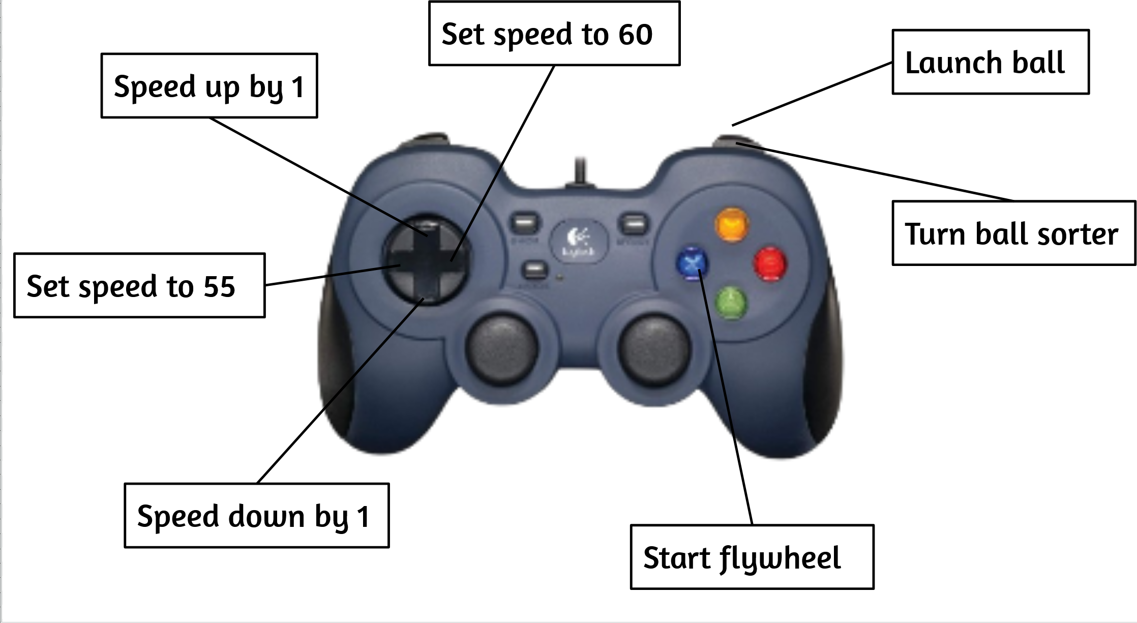 Operator Controls